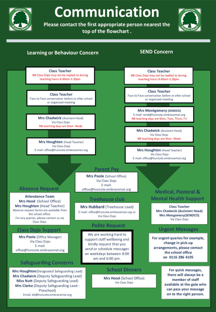 Parent Communication Flowchart