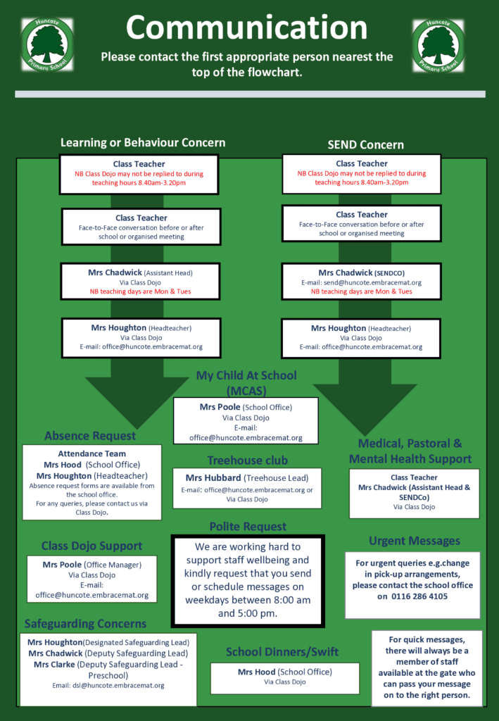 Parent Communication Flowchart